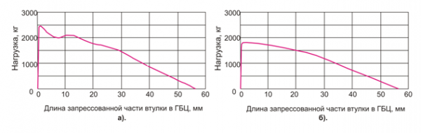 Рисунок 4. Зависимость изменения нагрузки при выпрессовке втулок выпускного клапана ЯМЗ-238 (а) и MAN (б).