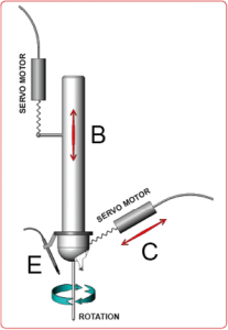 11. Сервомоторы привода резца (B,C) и щуп (Е) устройства контроля вертикальной подачи ARDC™
